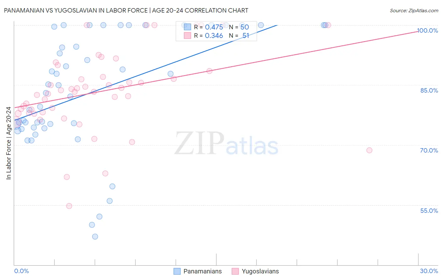 Panamanian vs Yugoslavian In Labor Force | Age 20-24
