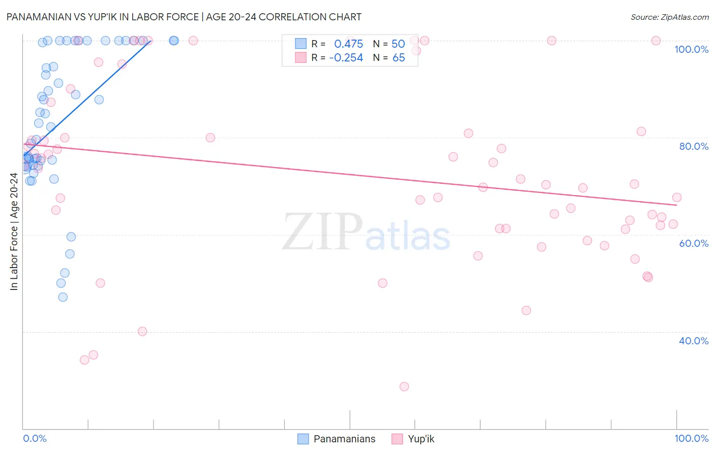 Panamanian vs Yup'ik In Labor Force | Age 20-24