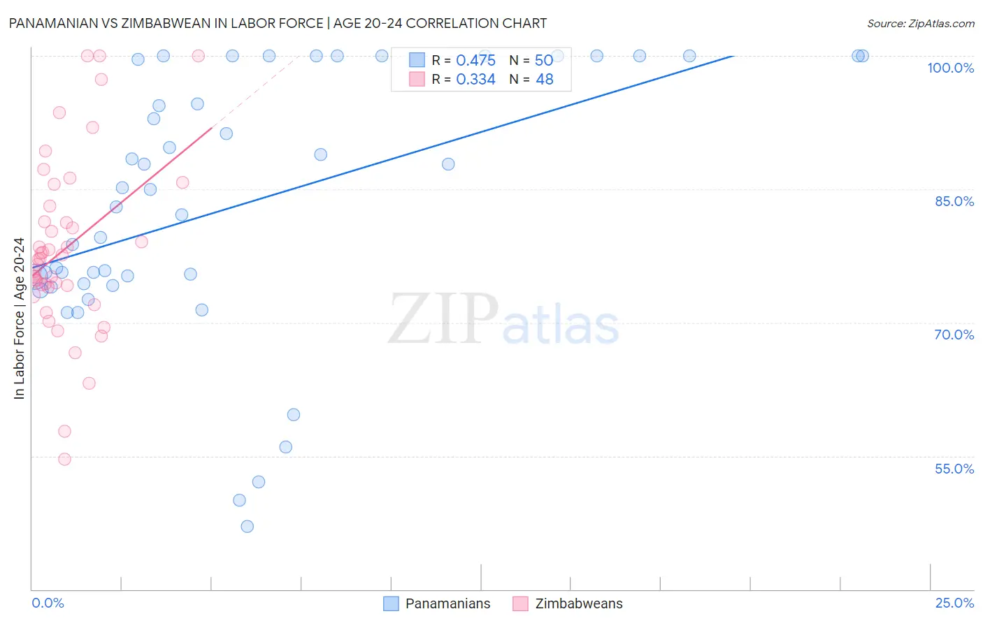 Panamanian vs Zimbabwean In Labor Force | Age 20-24