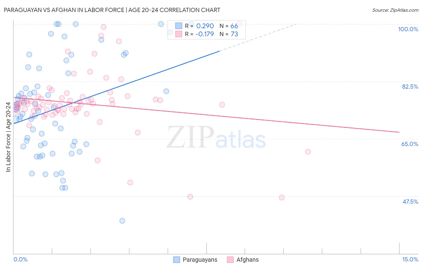 Paraguayan vs Afghan In Labor Force | Age 20-24
