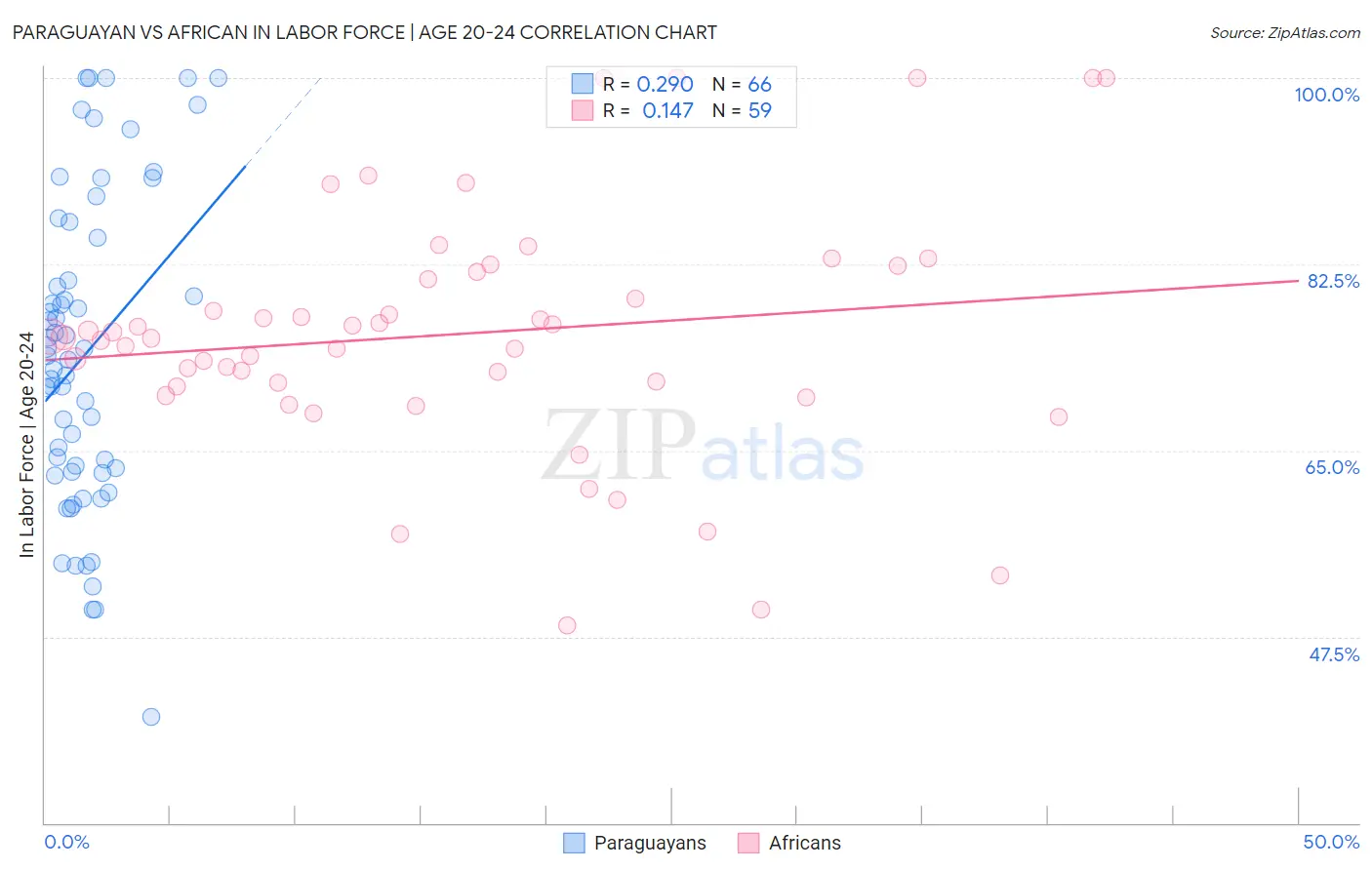Paraguayan vs African In Labor Force | Age 20-24