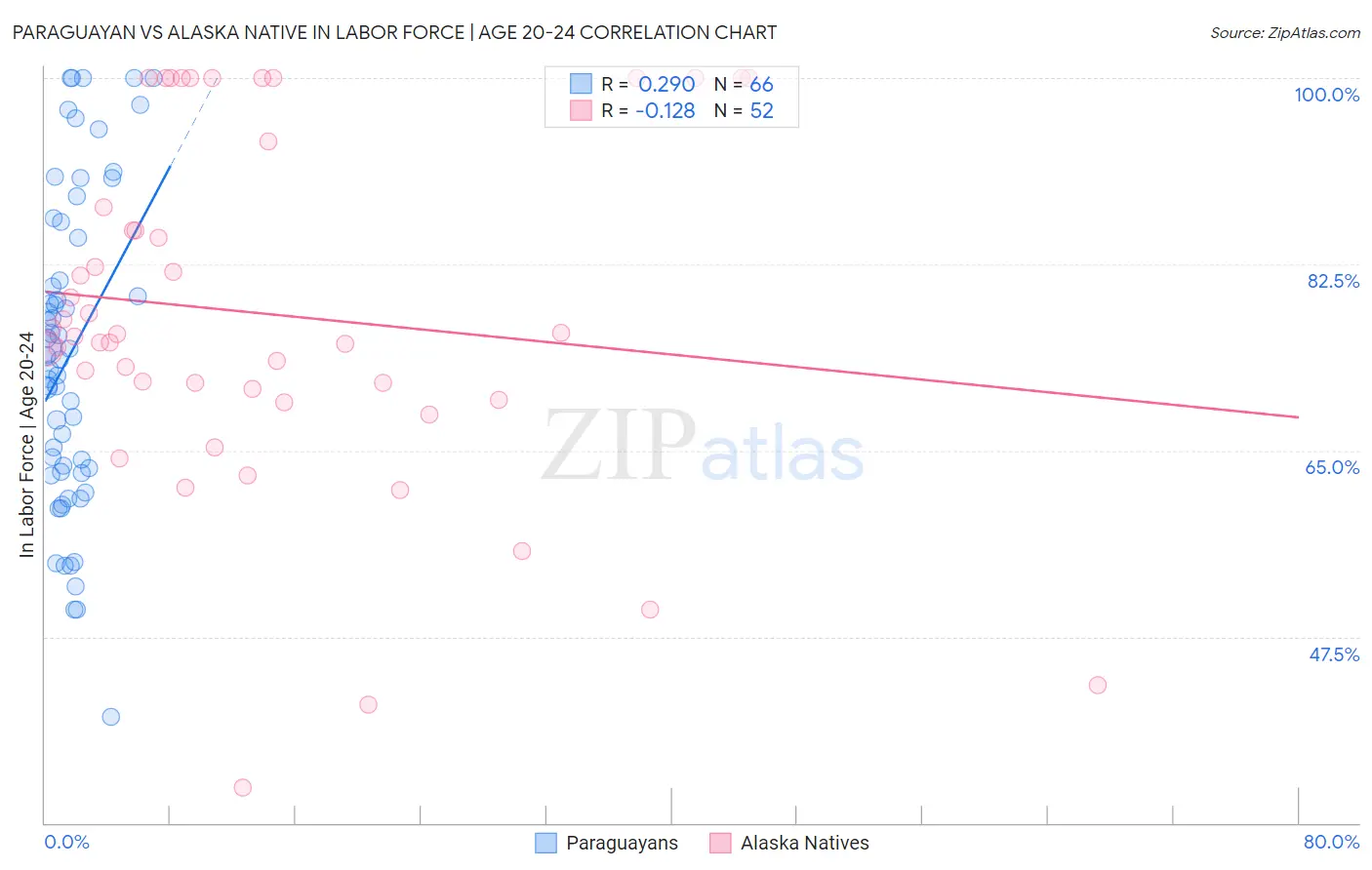Paraguayan vs Alaska Native In Labor Force | Age 20-24