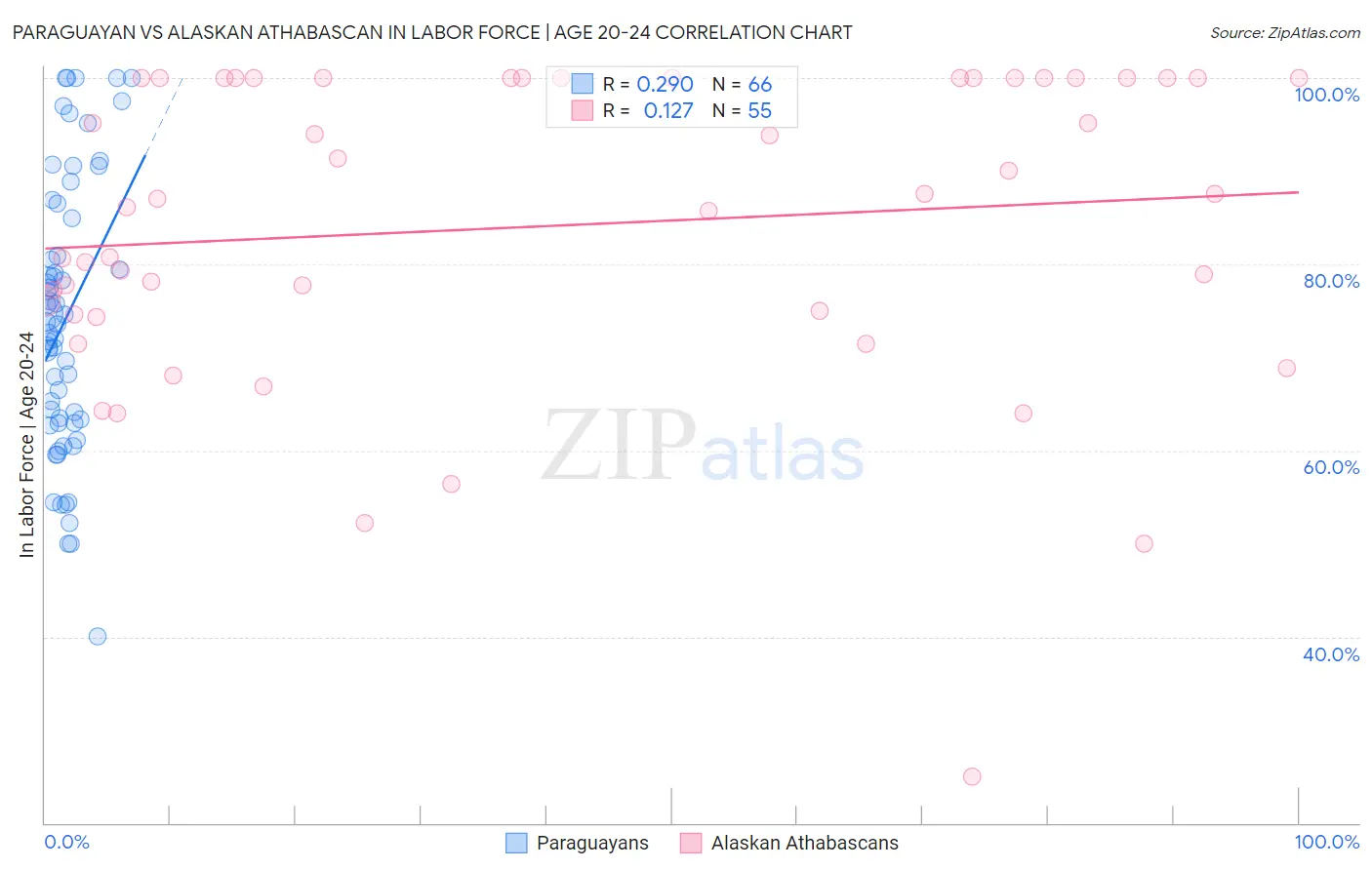 Paraguayan vs Alaskan Athabascan In Labor Force | Age 20-24