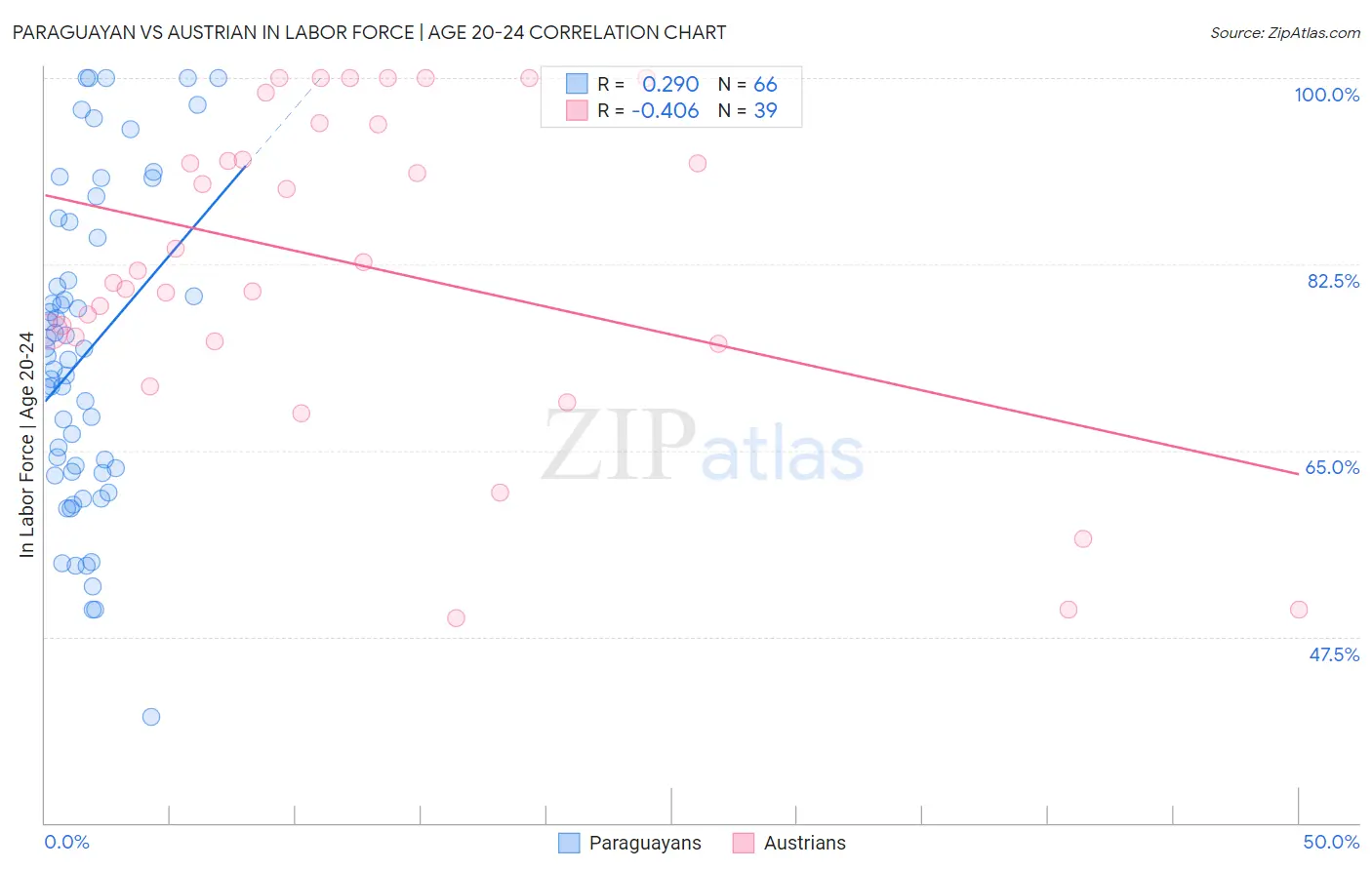 Paraguayan vs Austrian In Labor Force | Age 20-24