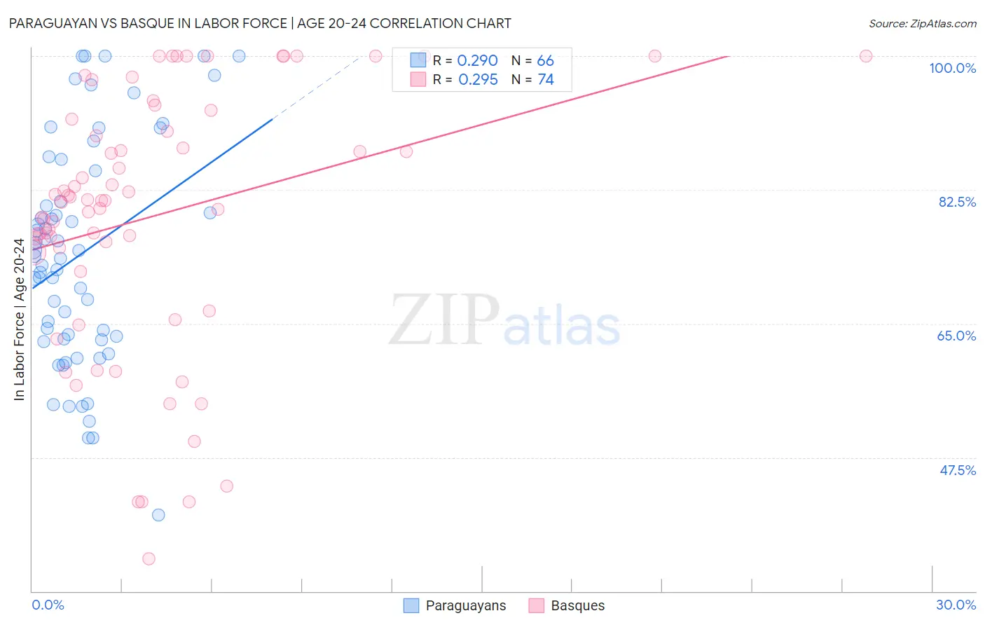 Paraguayan vs Basque In Labor Force | Age 20-24