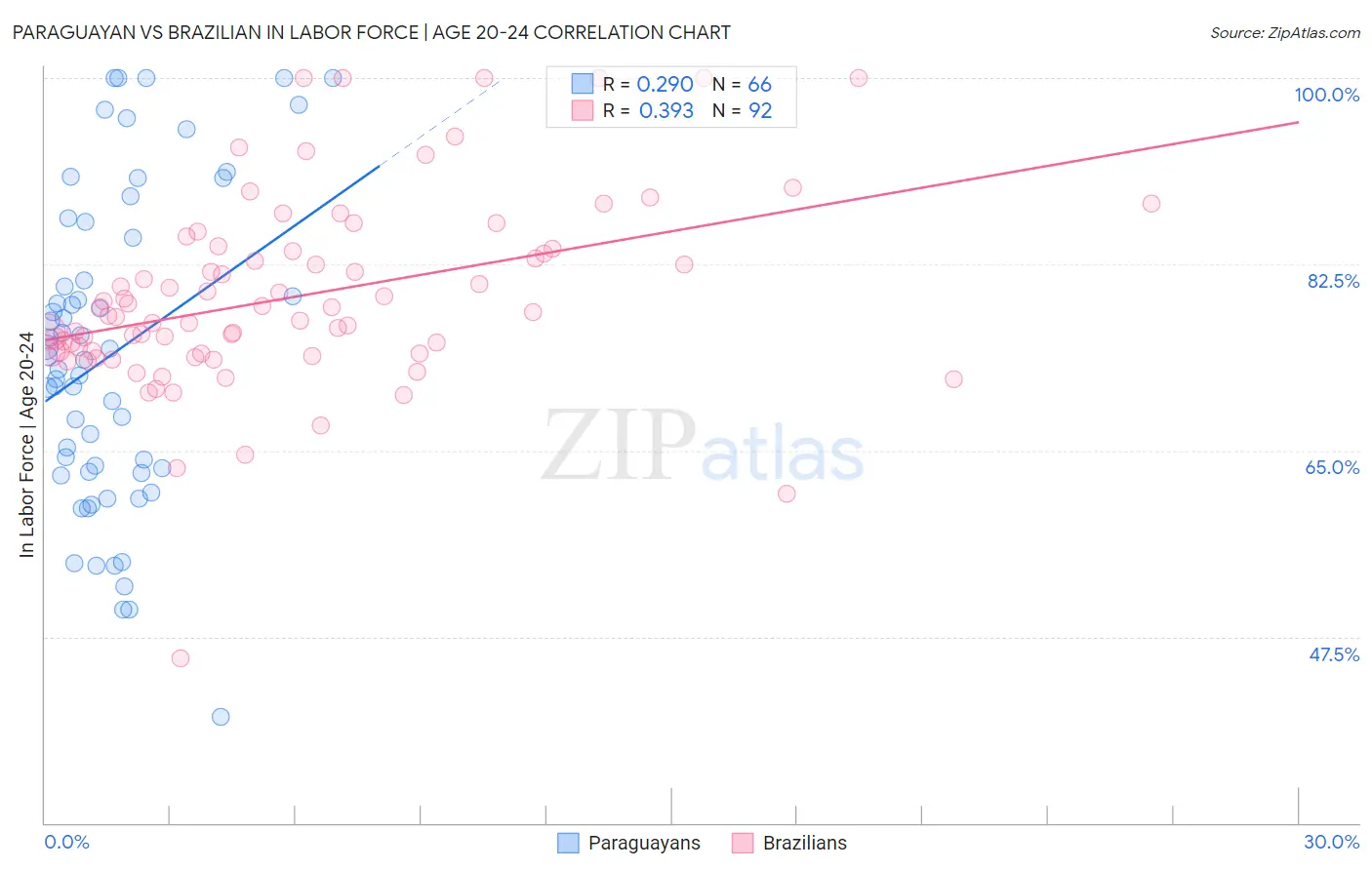 Paraguayan vs Brazilian In Labor Force | Age 20-24