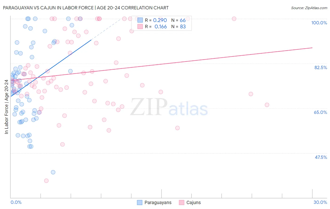 Paraguayan vs Cajun In Labor Force | Age 20-24