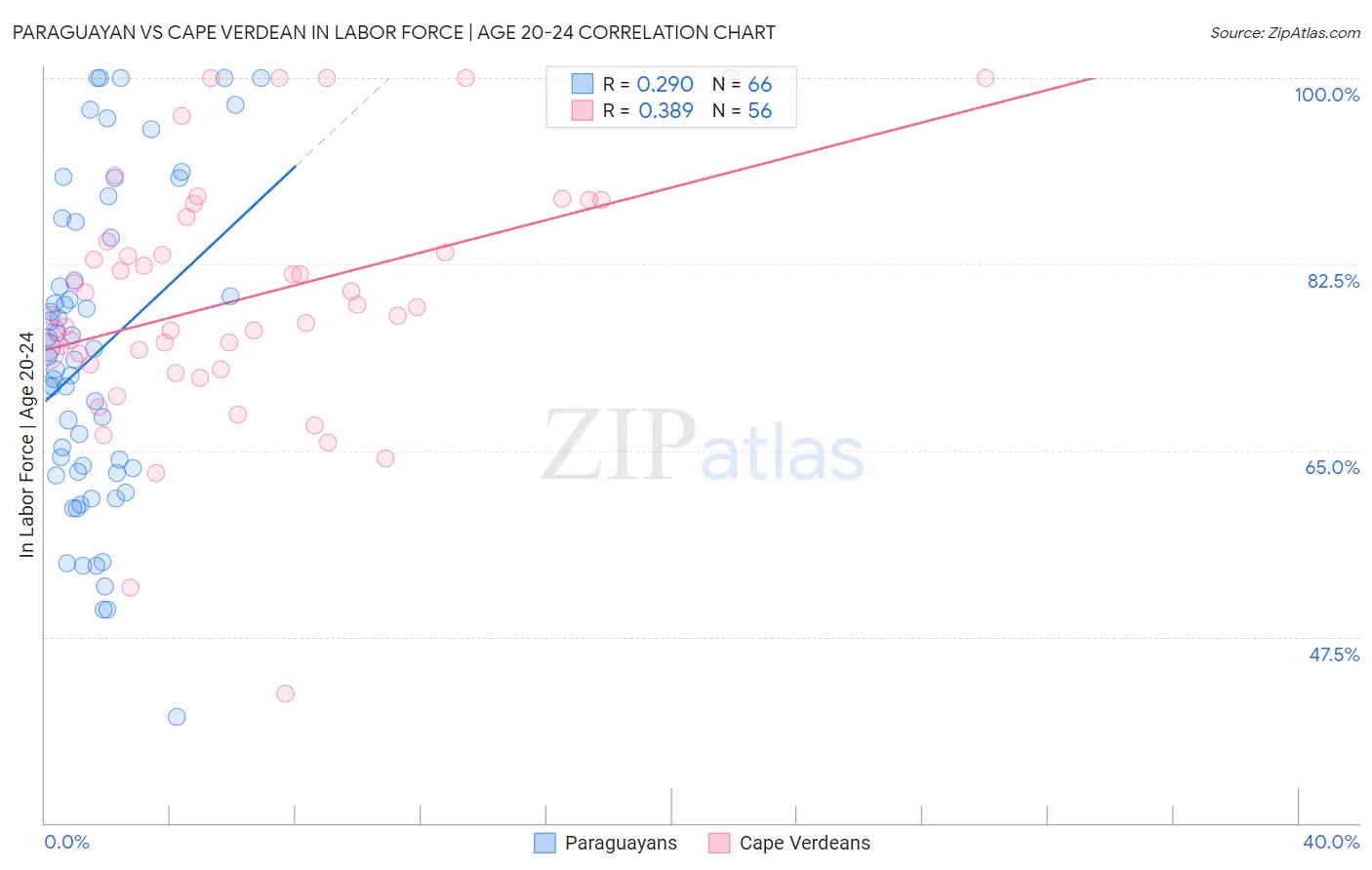 Paraguayan vs Cape Verdean In Labor Force | Age 20-24
