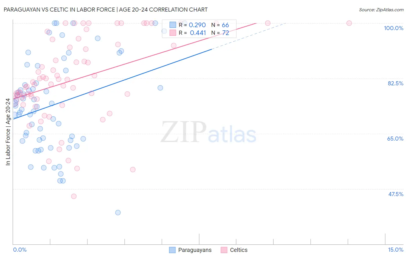 Paraguayan vs Celtic In Labor Force | Age 20-24