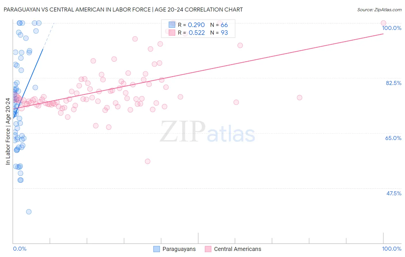 Paraguayan vs Central American In Labor Force | Age 20-24
