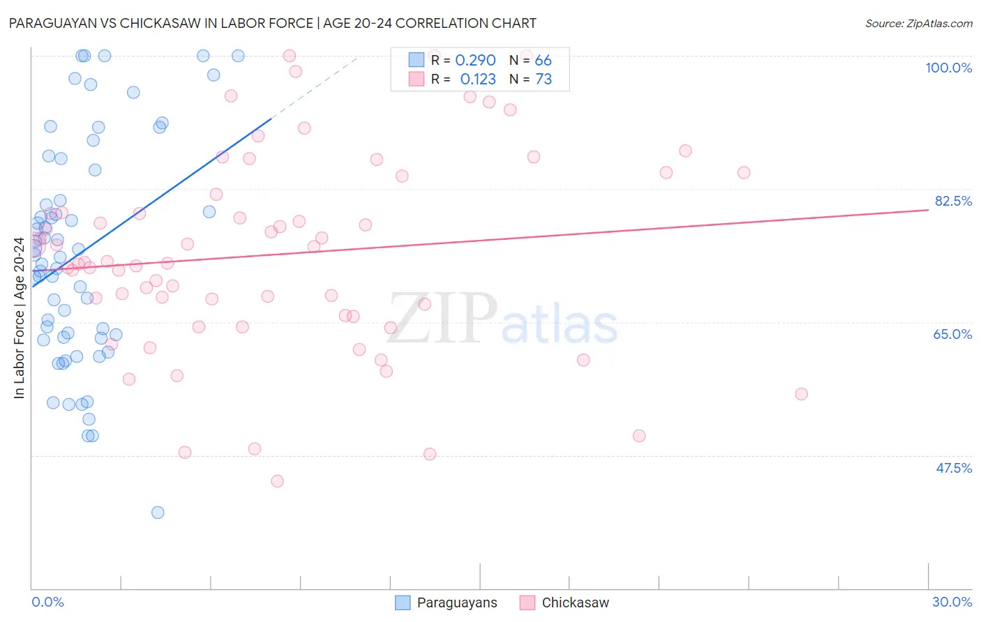 Paraguayan vs Chickasaw In Labor Force | Age 20-24