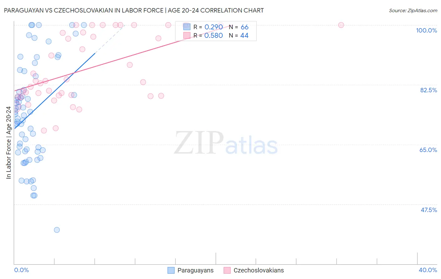 Paraguayan vs Czechoslovakian In Labor Force | Age 20-24