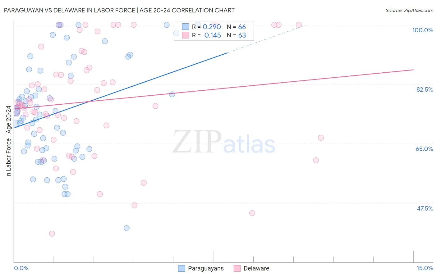 Paraguayan vs Delaware In Labor Force | Age 20-24