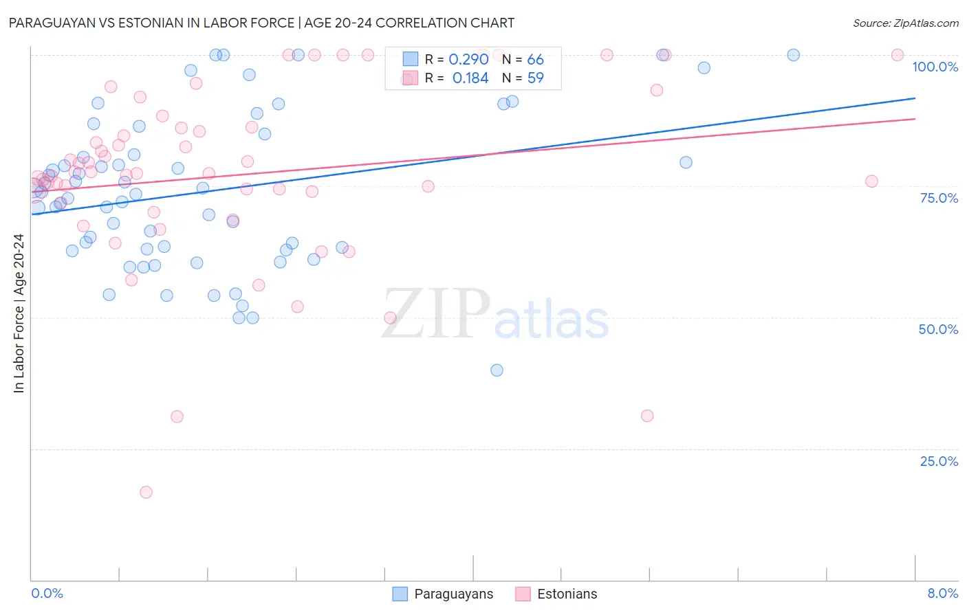Paraguayan vs Estonian In Labor Force | Age 20-24