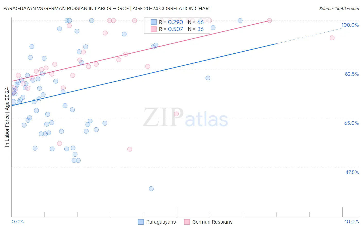 Paraguayan vs German Russian In Labor Force | Age 20-24