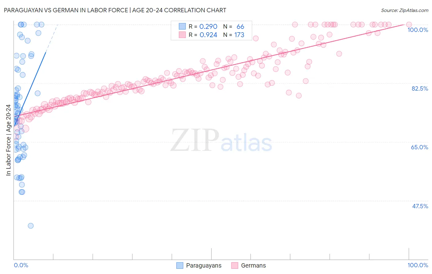 Paraguayan vs German In Labor Force | Age 20-24