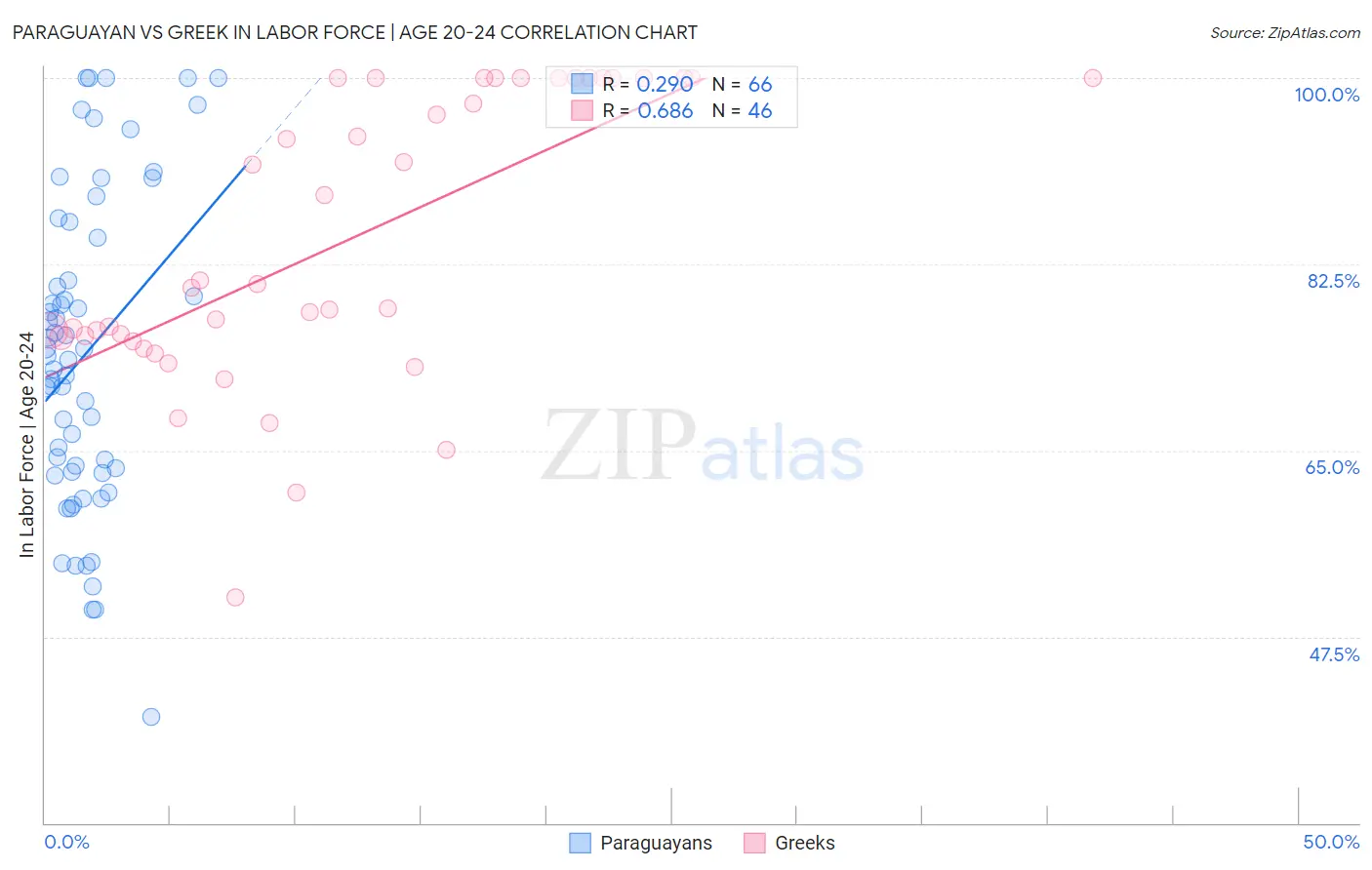 Paraguayan vs Greek In Labor Force | Age 20-24