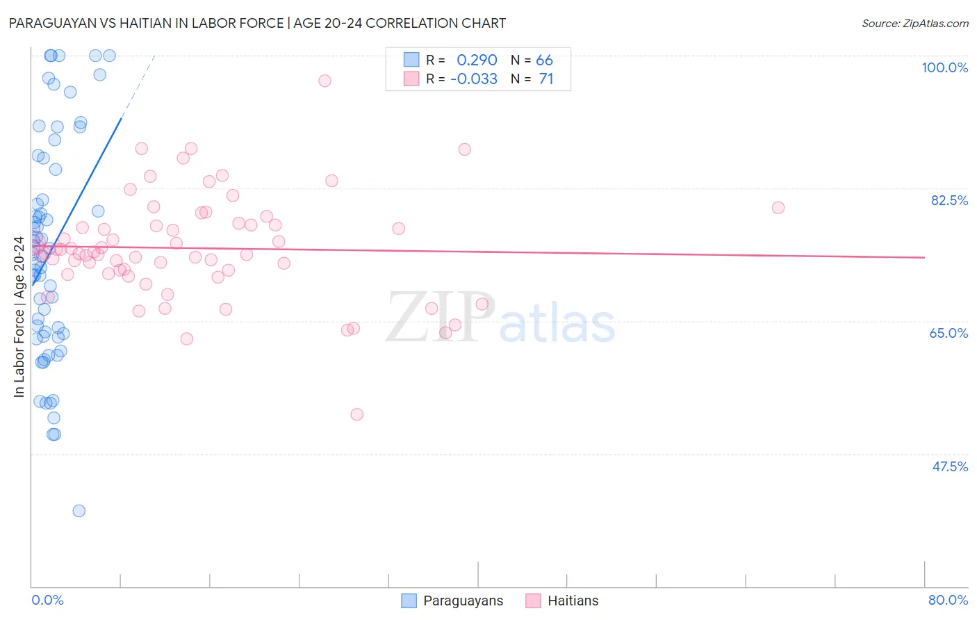 Paraguayan vs Haitian In Labor Force | Age 20-24