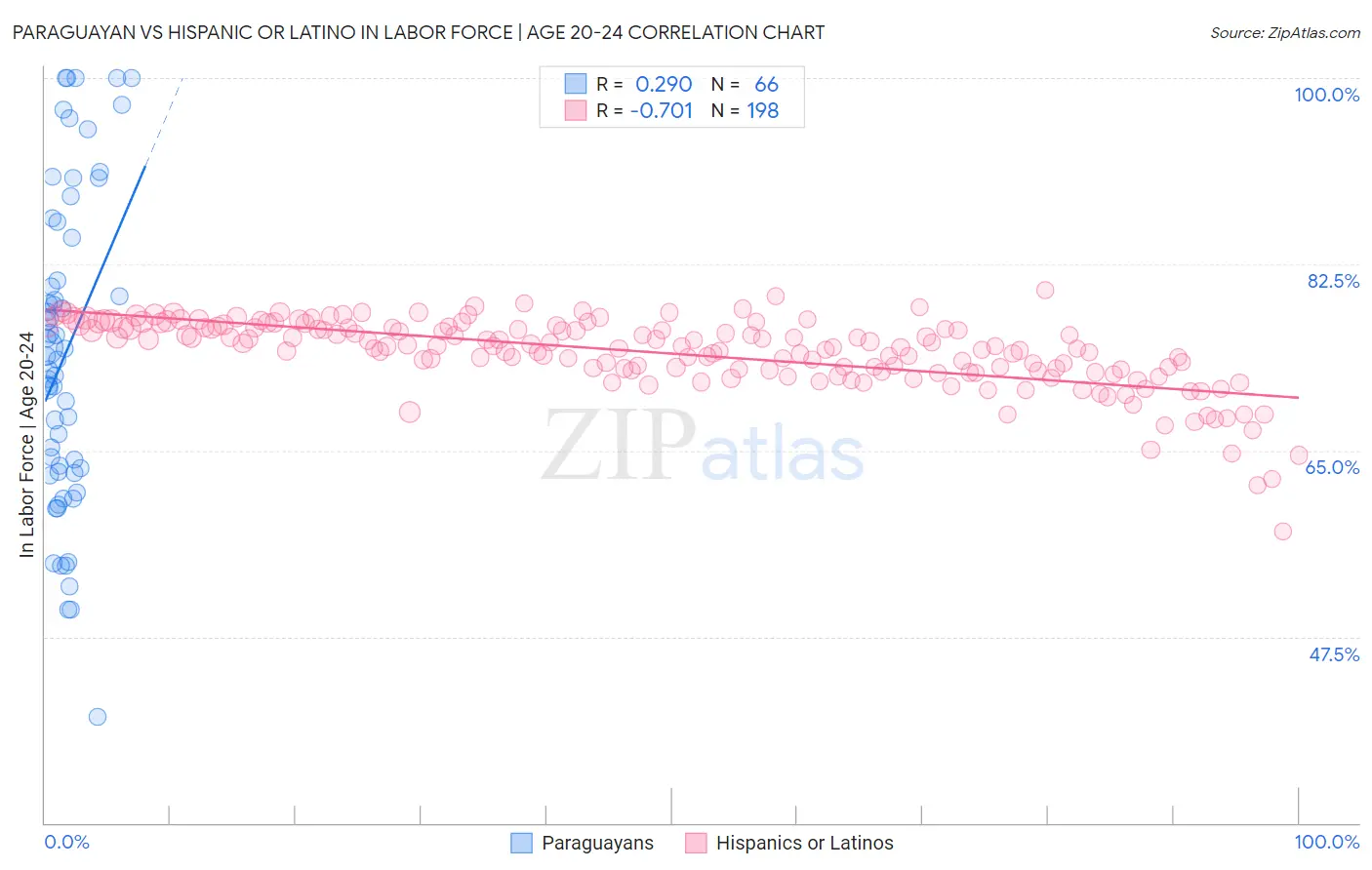 Paraguayan vs Hispanic or Latino In Labor Force | Age 20-24