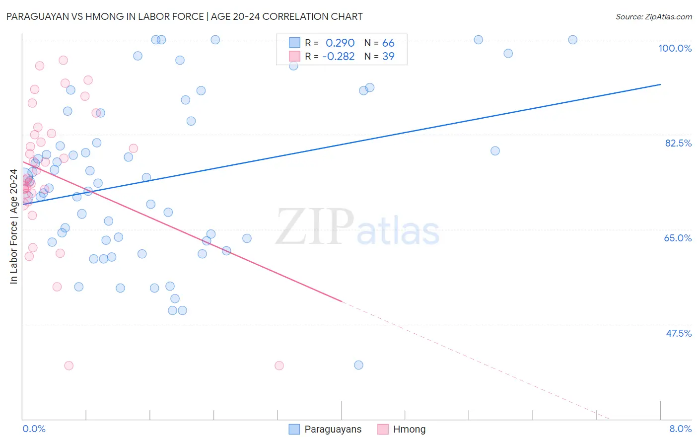 Paraguayan vs Hmong In Labor Force | Age 20-24