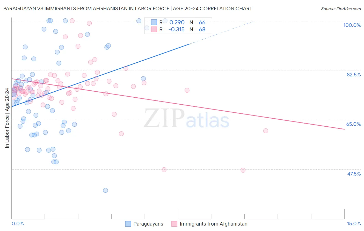 Paraguayan vs Immigrants from Afghanistan In Labor Force | Age 20-24