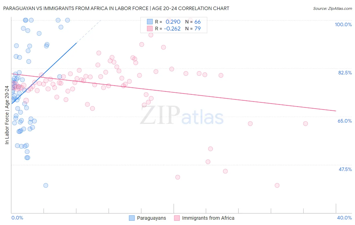 Paraguayan vs Immigrants from Africa In Labor Force | Age 20-24