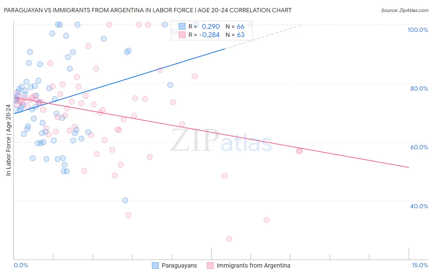 Paraguayan vs Immigrants from Argentina In Labor Force | Age 20-24