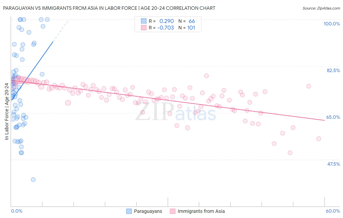 Paraguayan vs Immigrants from Asia In Labor Force | Age 20-24