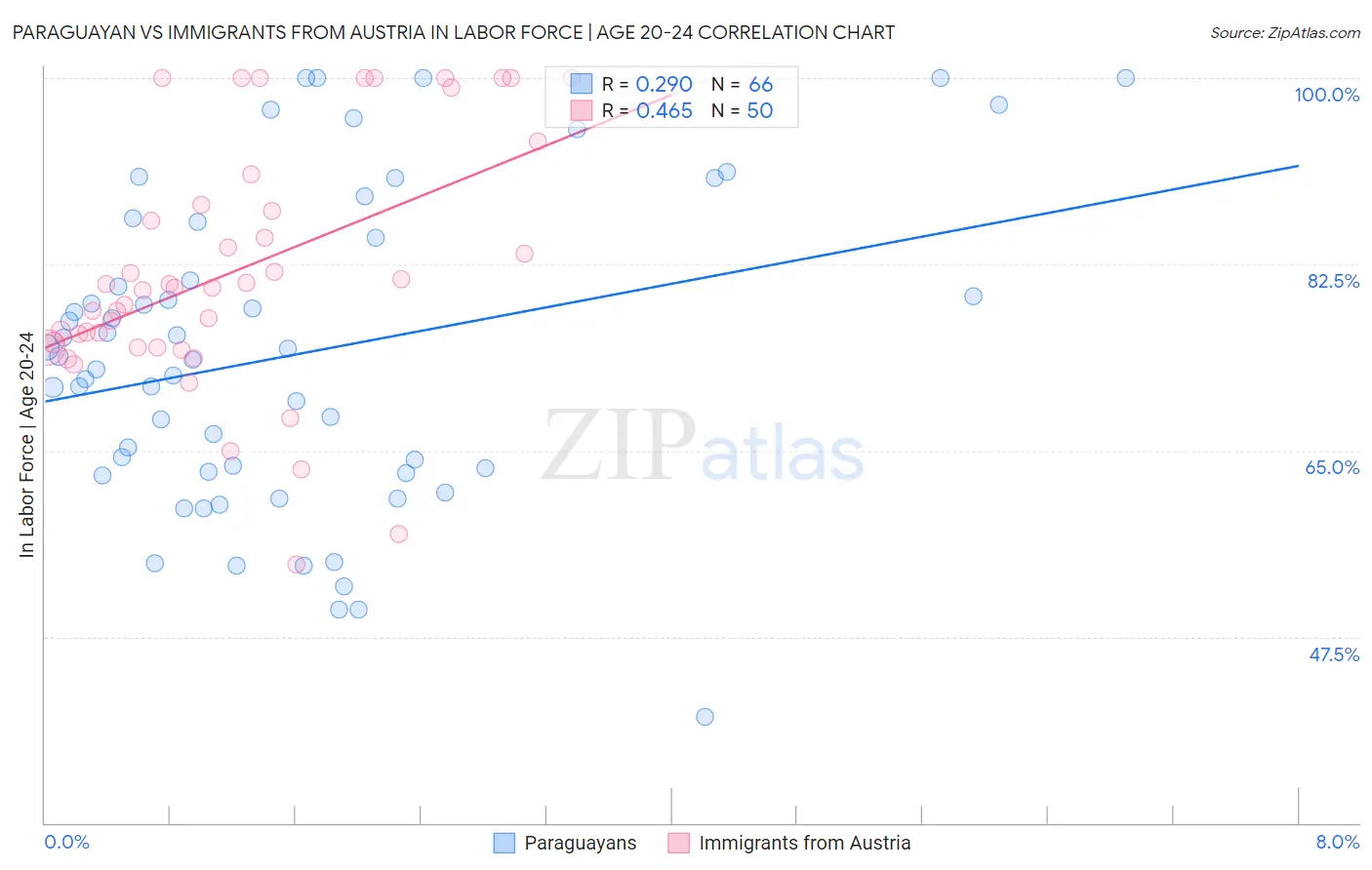 Paraguayan vs Immigrants from Austria In Labor Force | Age 20-24