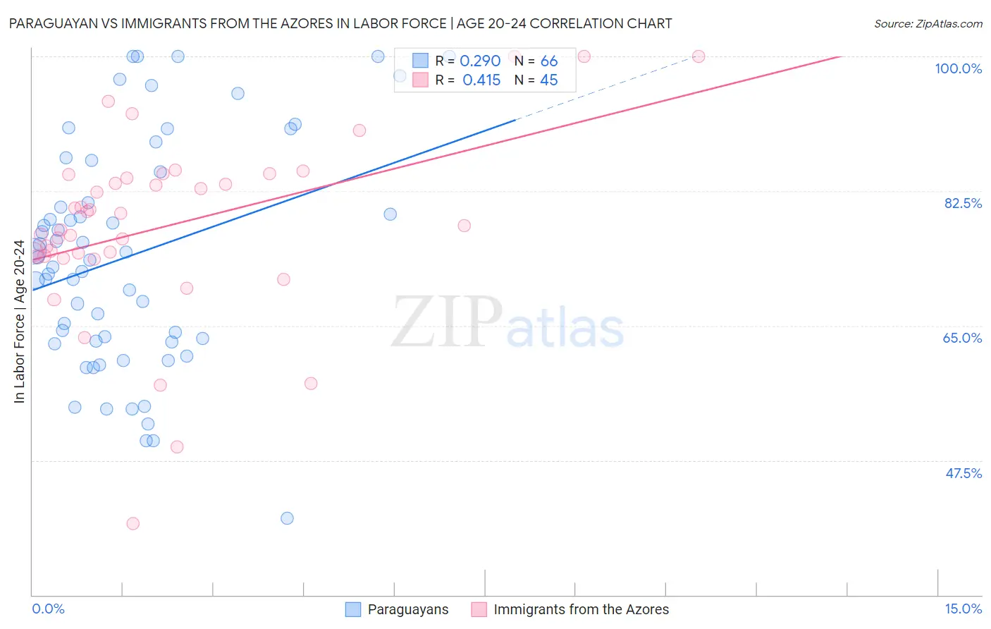 Paraguayan vs Immigrants from the Azores In Labor Force | Age 20-24