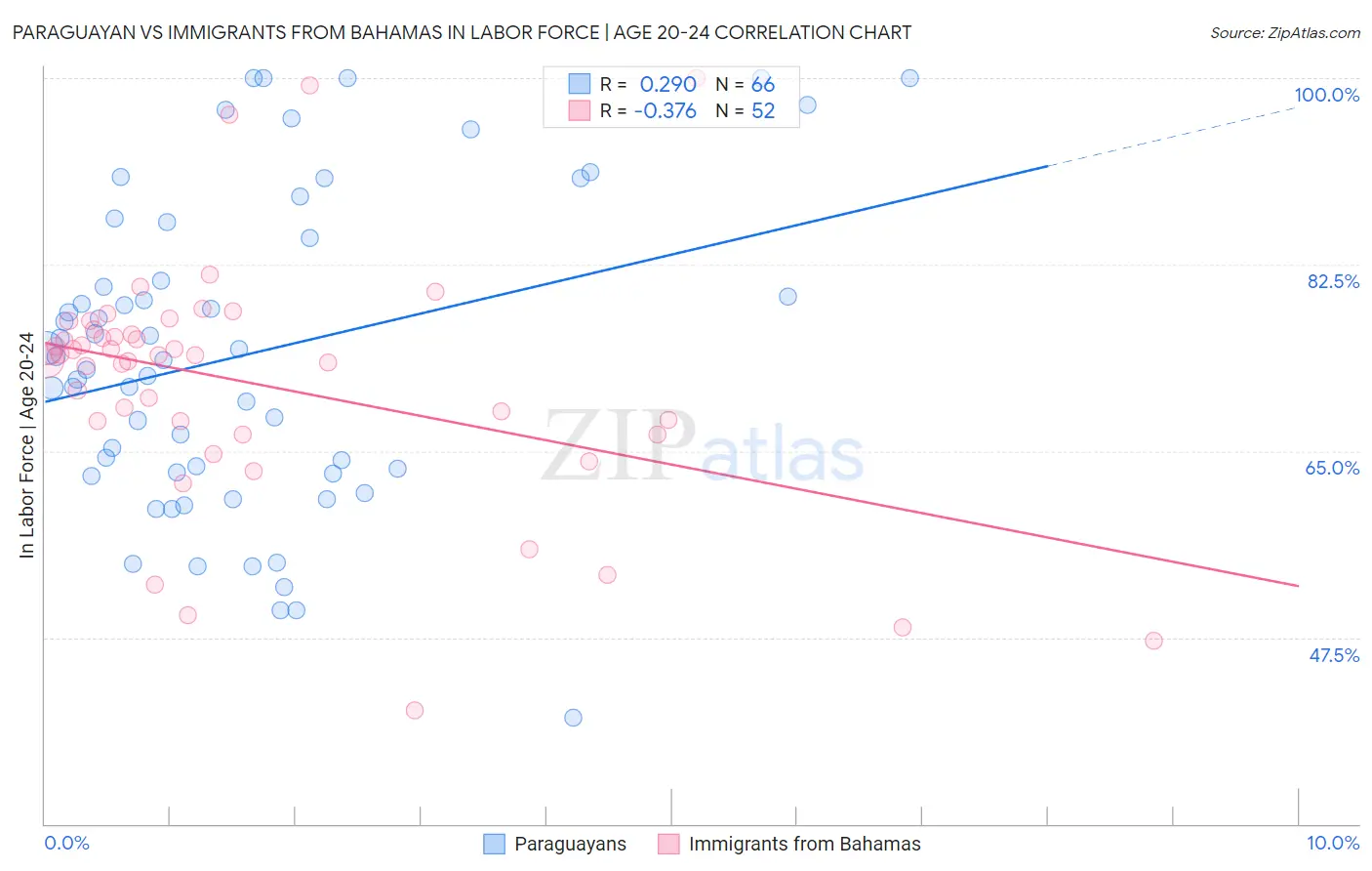 Paraguayan vs Immigrants from Bahamas In Labor Force | Age 20-24
