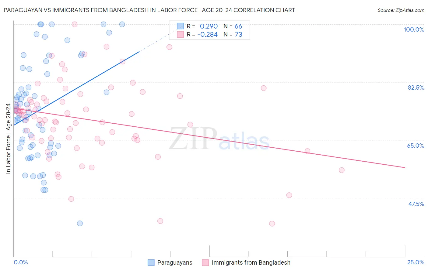 Paraguayan vs Immigrants from Bangladesh In Labor Force | Age 20-24