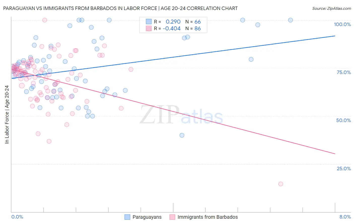 Paraguayan vs Immigrants from Barbados In Labor Force | Age 20-24