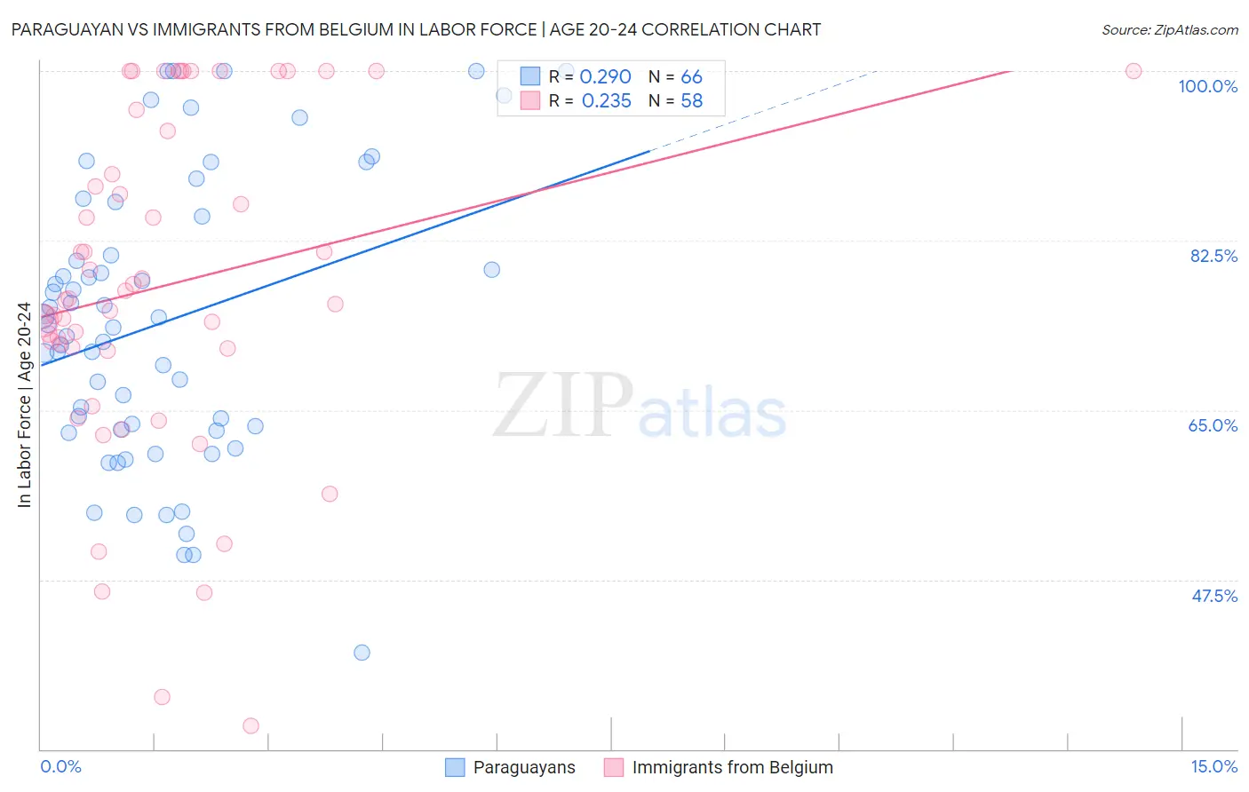 Paraguayan vs Immigrants from Belgium In Labor Force | Age 20-24