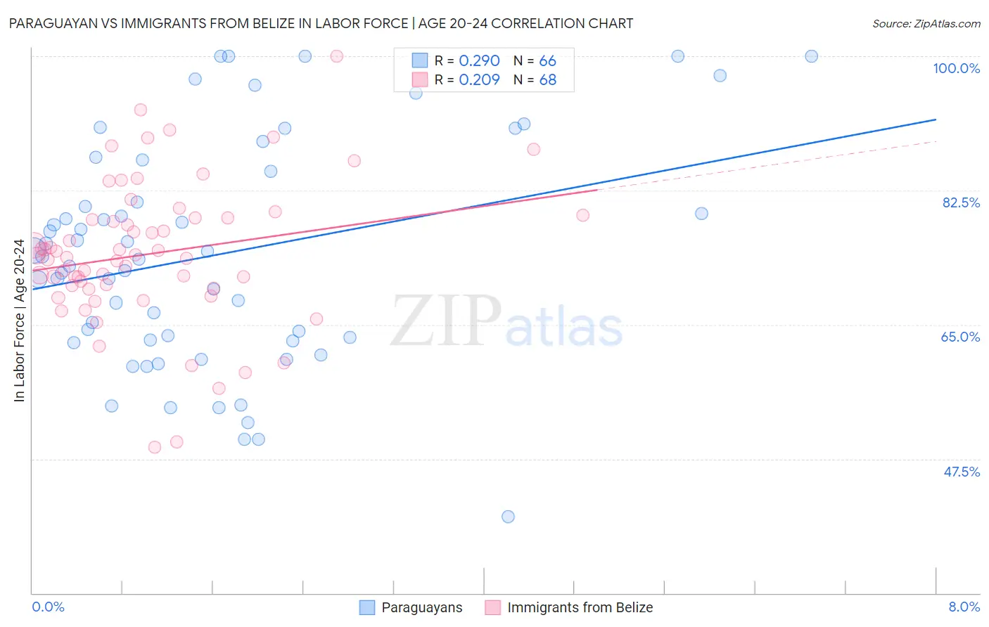 Paraguayan vs Immigrants from Belize In Labor Force | Age 20-24