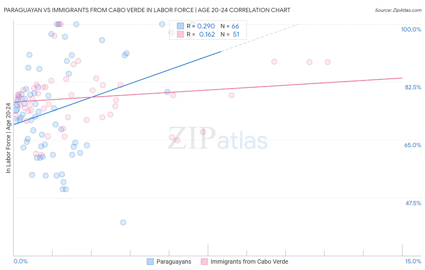 Paraguayan vs Immigrants from Cabo Verde In Labor Force | Age 20-24