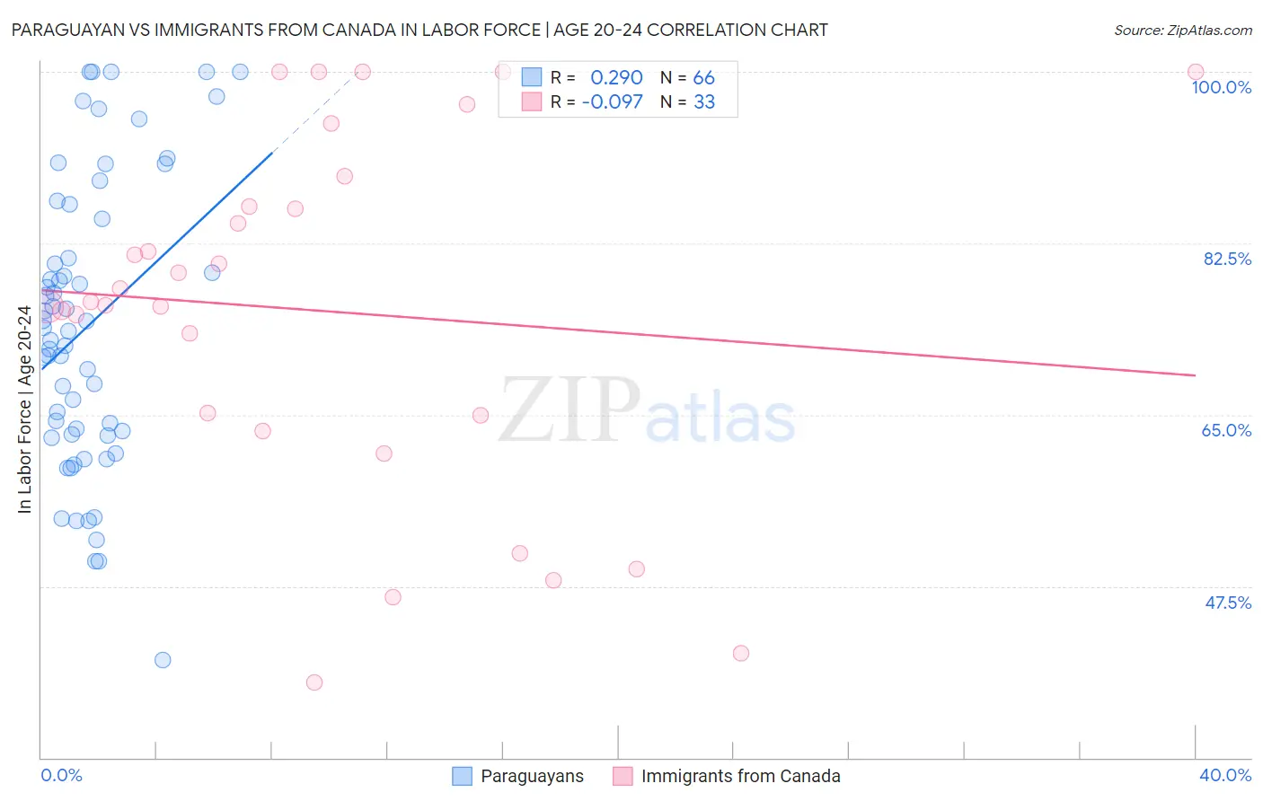Paraguayan vs Immigrants from Canada In Labor Force | Age 20-24