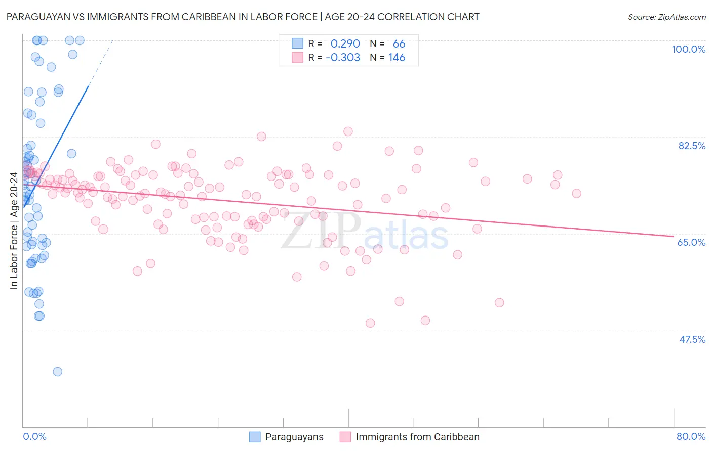 Paraguayan vs Immigrants from Caribbean In Labor Force | Age 20-24