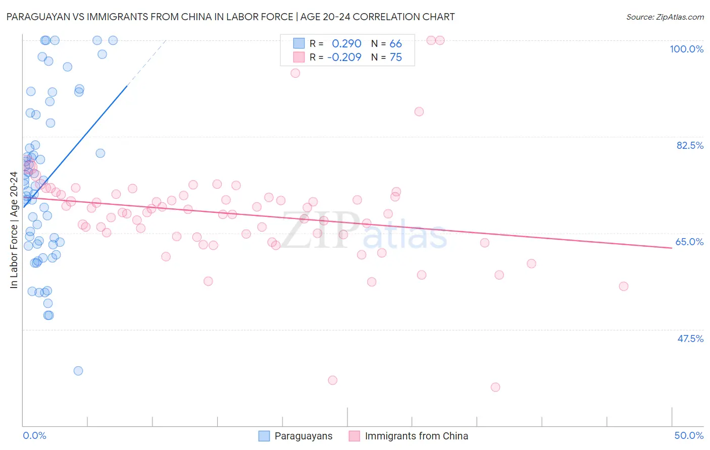 Paraguayan vs Immigrants from China In Labor Force | Age 20-24