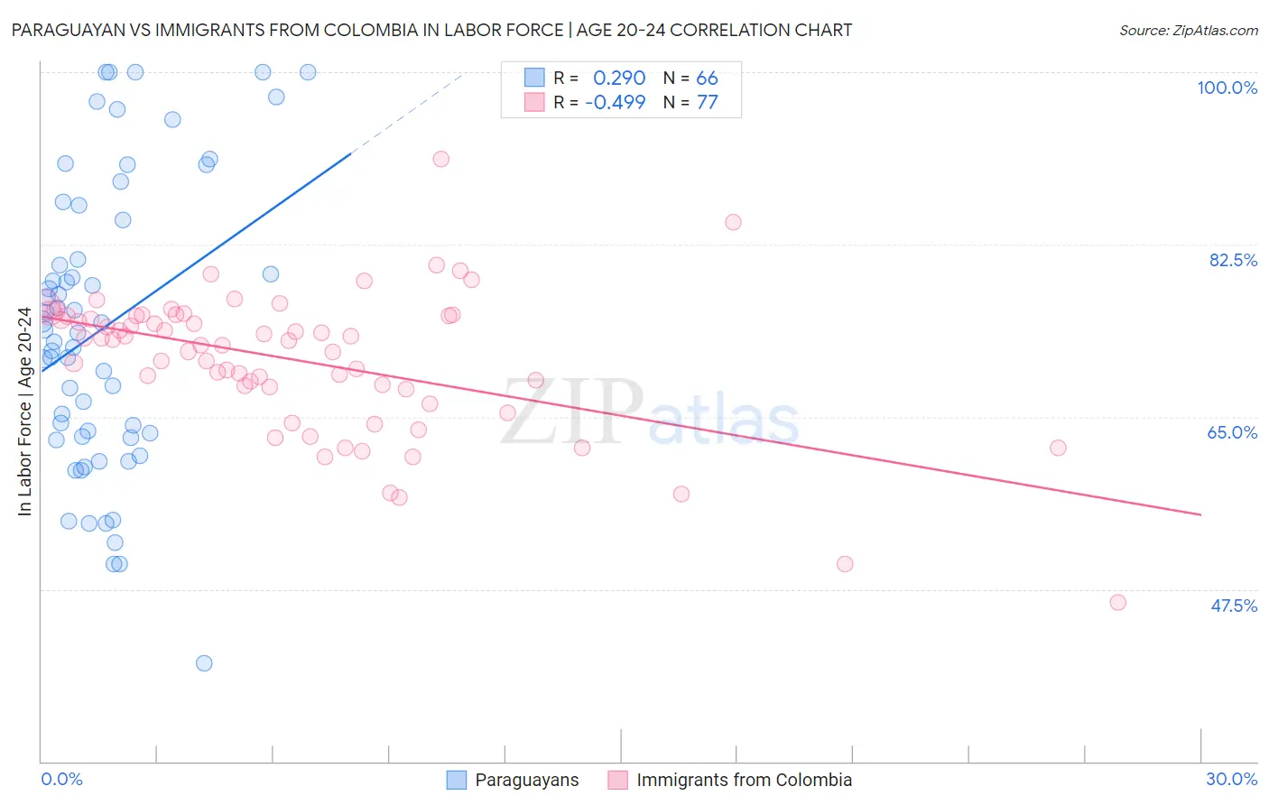 Paraguayan vs Immigrants from Colombia In Labor Force | Age 20-24