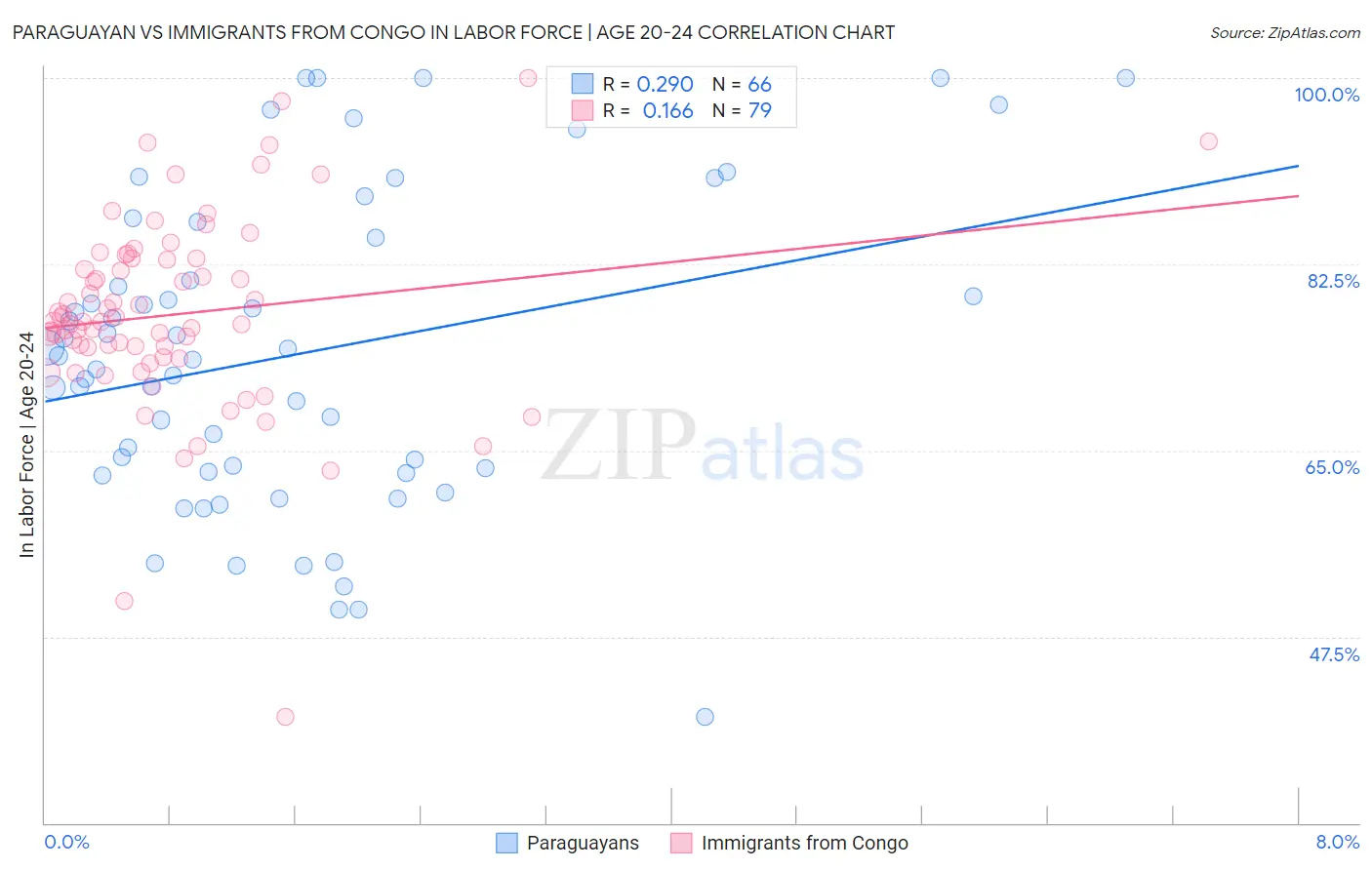 Paraguayan vs Immigrants from Congo In Labor Force | Age 20-24