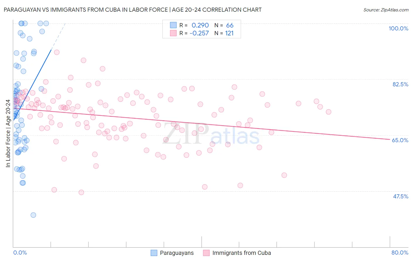 Paraguayan vs Immigrants from Cuba In Labor Force | Age 20-24
