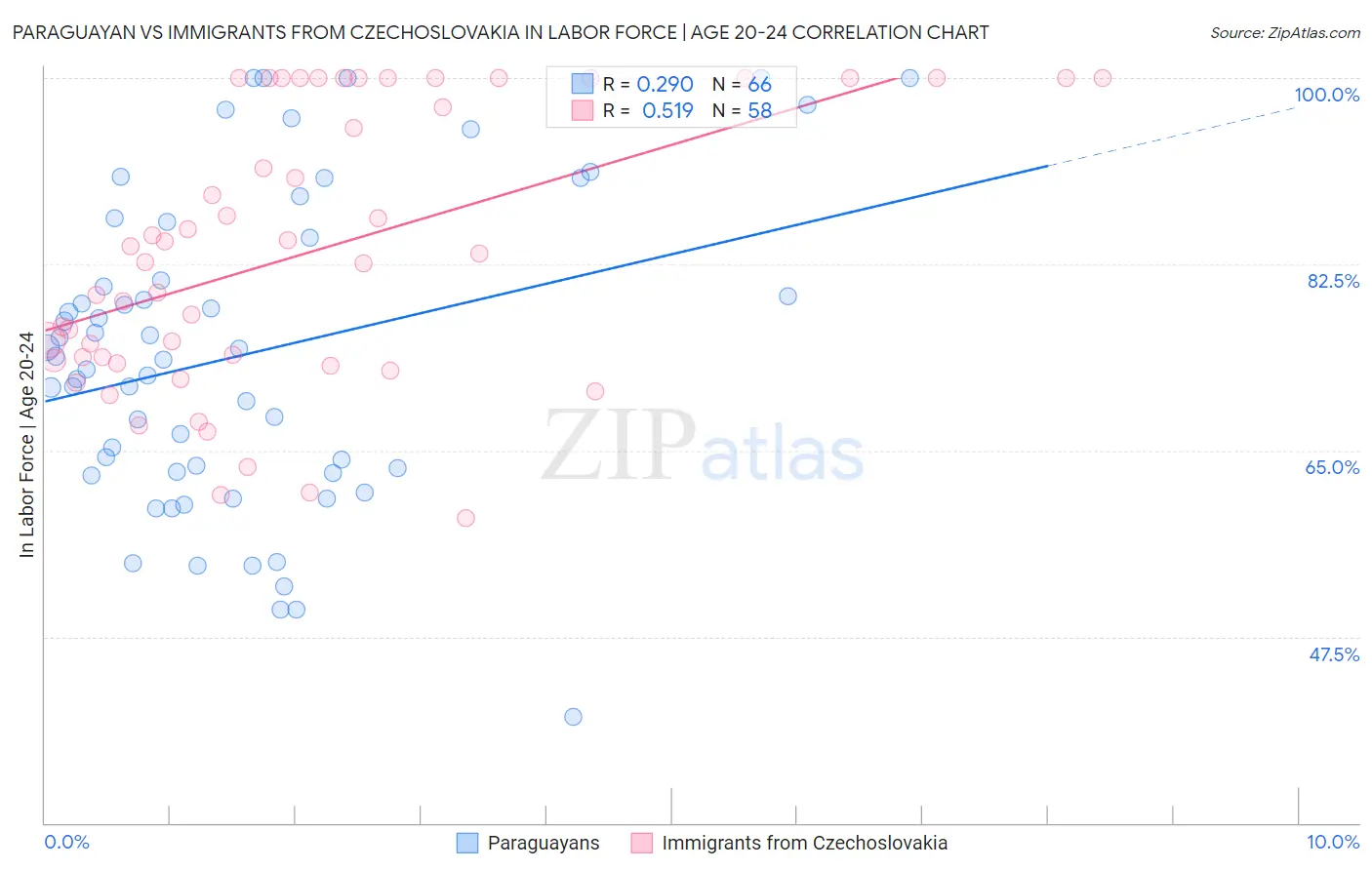 Paraguayan vs Immigrants from Czechoslovakia In Labor Force | Age 20-24
