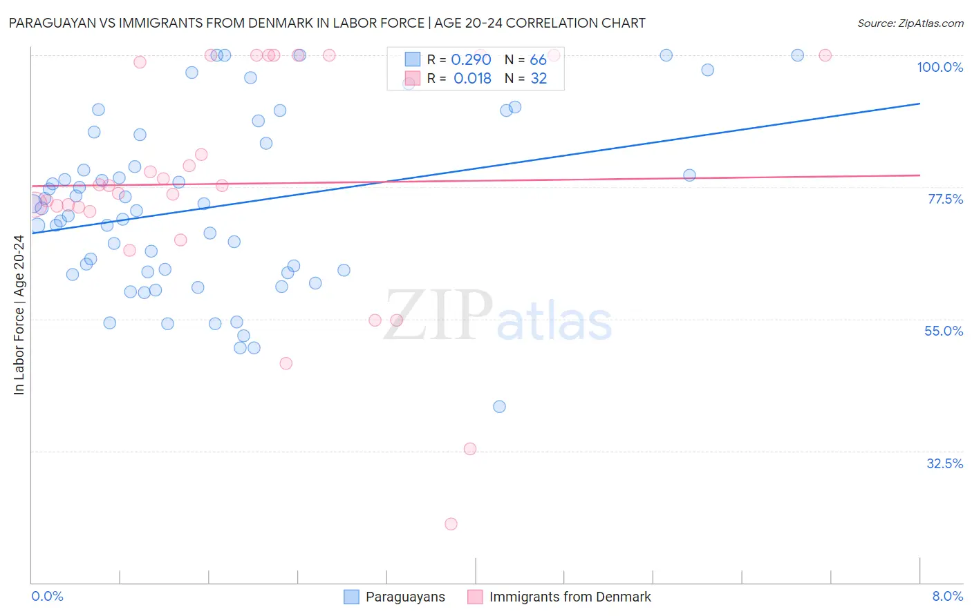 Paraguayan vs Immigrants from Denmark In Labor Force | Age 20-24