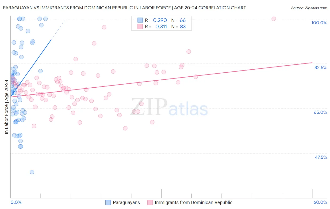 Paraguayan vs Immigrants from Dominican Republic In Labor Force | Age 20-24