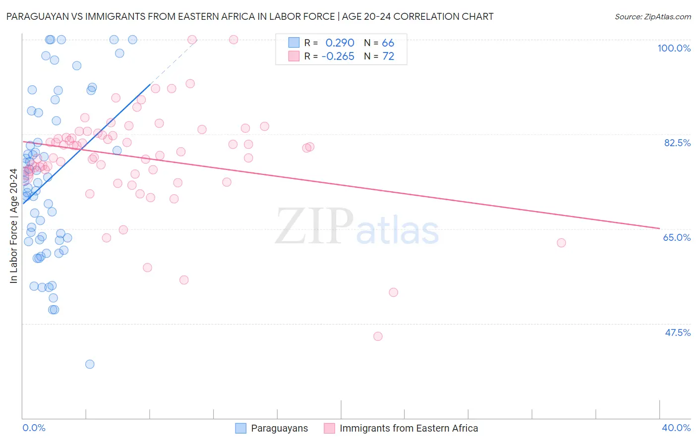 Paraguayan vs Immigrants from Eastern Africa In Labor Force | Age 20-24