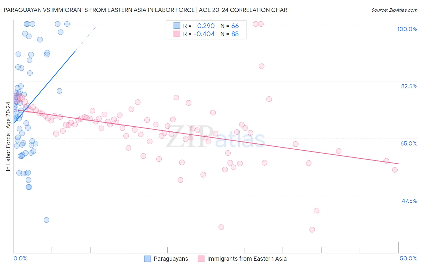 Paraguayan vs Immigrants from Eastern Asia In Labor Force | Age 20-24