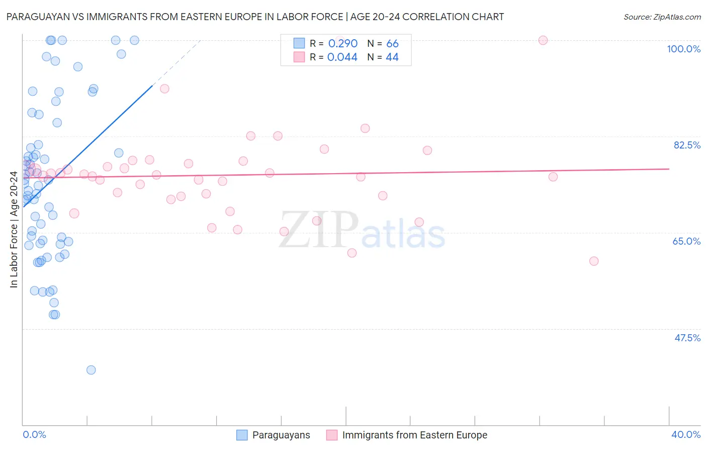 Paraguayan vs Immigrants from Eastern Europe In Labor Force | Age 20-24