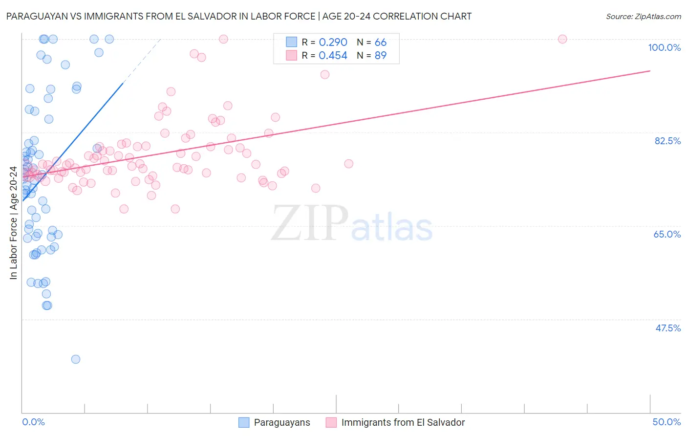 Paraguayan vs Immigrants from El Salvador In Labor Force | Age 20-24