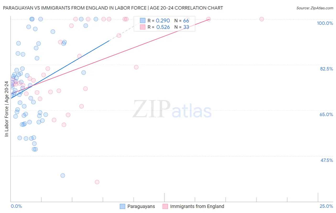 Paraguayan vs Immigrants from England In Labor Force | Age 20-24